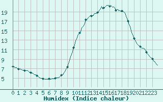 Courbe de l'humidex pour Douzy (08)