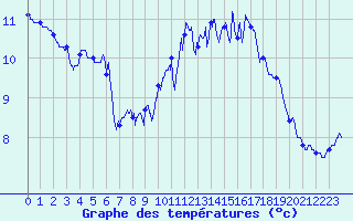 Courbe de tempratures pour Ile de Batz (29)
