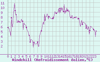 Courbe du refroidissement olien pour Besse-sur-Issole (83)