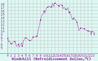 Courbe du refroidissement olien pour Prads-Haute-Blone (04)