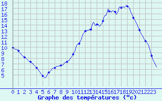 Courbe de tempratures pour Lagarrigue (81)