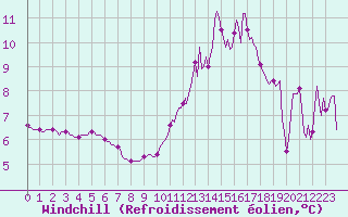 Courbe du refroidissement olien pour Voiron (38)