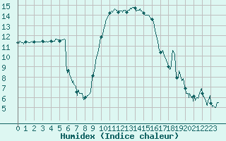 Courbe de l'humidex pour Calvi (2B)