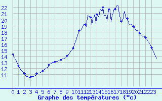 Courbe de tempratures pour Cerisiers (89)