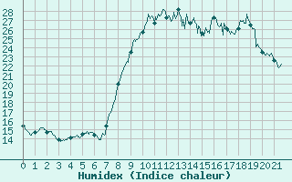 Courbe de l'humidex pour Cuers (83)