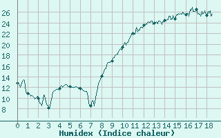 Courbe de l'humidex pour Pleucadeuc (56)