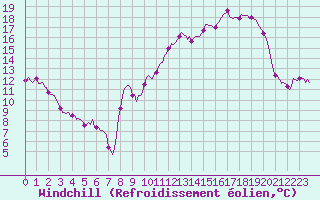 Courbe du refroidissement olien pour Plussin (42)