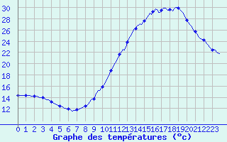 Courbe de tempratures pour Blus (40)