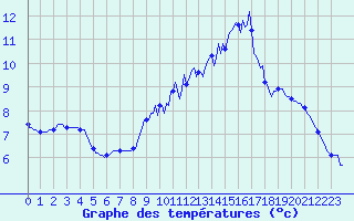Courbe de tempratures pour Neufchtel-Hardelot (62)
