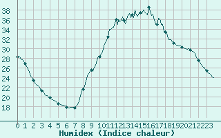 Courbe de l'humidex pour Sisteron (04)