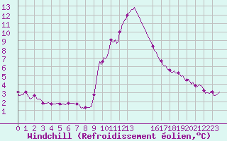 Courbe du refroidissement olien pour Champtercier (04)