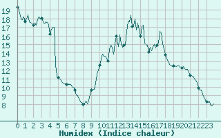 Courbe de l'humidex pour Eygliers (05)
