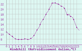 Courbe du refroidissement olien pour Die (26)