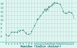 Courbe de l'humidex pour Cambrai / Epinoy (62)