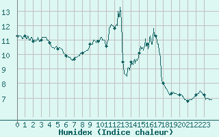 Courbe de l'humidex pour Langres (52) 
