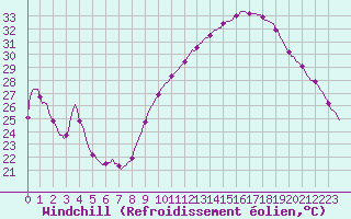Courbe du refroidissement olien pour Concoules - La Bise (30)