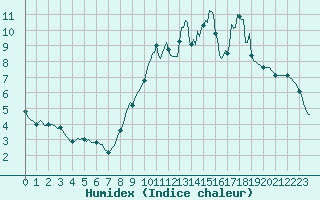 Courbe de l'humidex pour Potte (80)