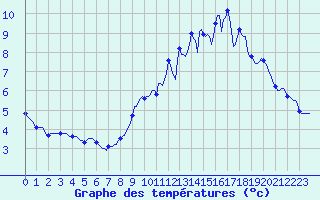 Courbe de tempratures pour Neufchef (57)
