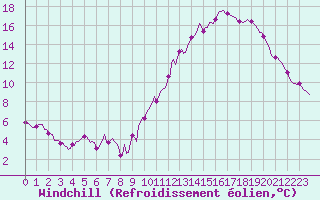 Courbe du refroidissement olien pour Als (30)