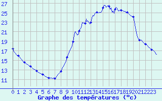Courbe de tempratures pour Saint-Paul-lez-Durance (13)
