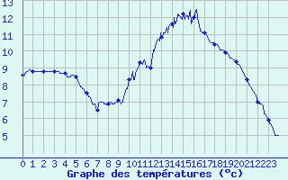 Courbe de tempratures pour Belfort-Dorans (90)