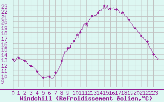 Courbe du refroidissement olien pour Saint-Antonin-du-Var (83)