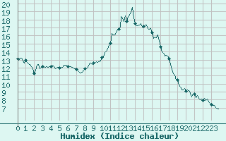 Courbe de l'humidex pour Cavalaire-sur-Mer (83)