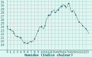 Courbe de l'humidex pour Saint-Saturnin-Ls-Avignon (84)