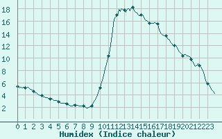 Courbe de l'humidex pour Die (26)