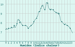 Courbe de l'humidex pour Laval-sur-Vologne (88)