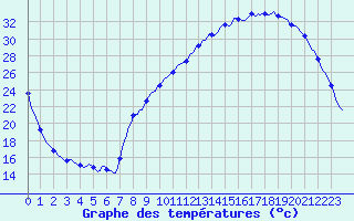 Courbe de tempratures pour Mions (69)