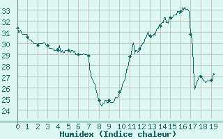 Courbe de l'humidex pour Montlimar (26)