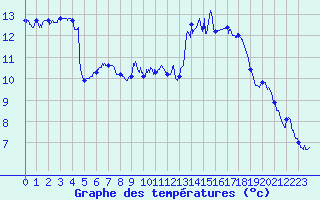 Courbe de tempratures pour Le Bourget (93)