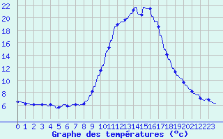 Courbe de tempratures pour Hohrod (68)