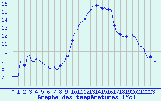 Courbe de tempratures pour Tarare (69)