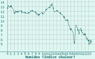 Courbe de l'humidex pour Reims-Prunay (51)