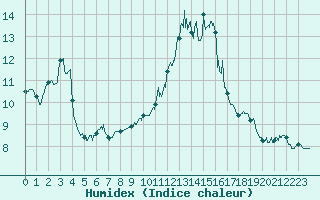 Courbe de l'humidex pour Valence (26)