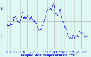 Courbe de tempratures pour Laval (53)