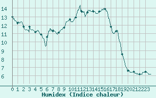 Courbe de l'humidex pour Montlimar (26)