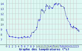 Courbe de tempratures pour Pellafol-Chaneaux (38)