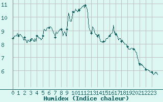 Courbe de l'humidex pour Saint-Auban (04)