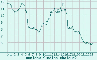 Courbe de l'humidex pour Roissy (95)