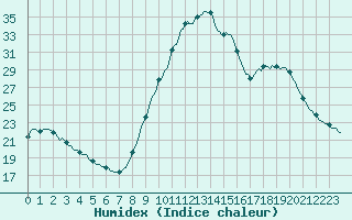 Courbe de l'humidex pour Montroy (17)