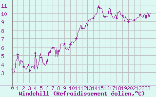 Courbe du refroidissement olien pour Corny-sur-Moselle (57)