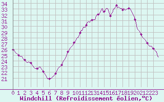 Courbe du refroidissement olien pour Rochegude (26)