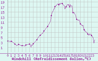 Courbe du refroidissement olien pour Charleville-Mzires (08)