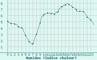 Courbe de l'humidex pour Cernay-la-Ville (78)