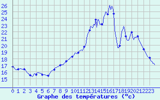 Courbe de tempratures pour Brigueuil (16)