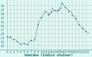 Courbe de l'humidex pour Puissalicon (34)