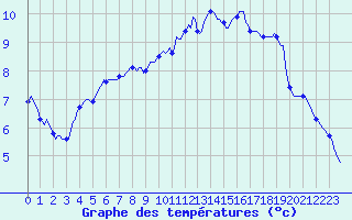 Courbe de tempratures pour Bannalec (29)
